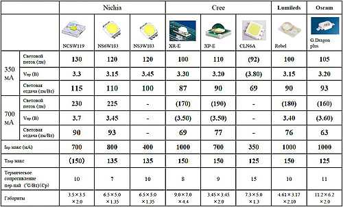 Технические характеристики светодиодов. сравнительные таблицы.