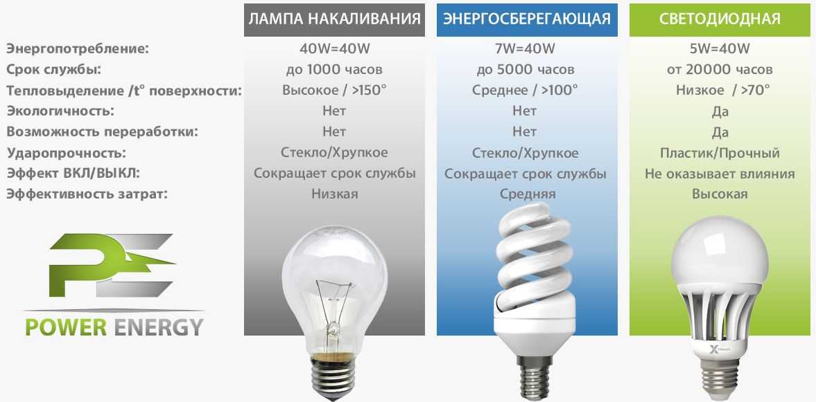 Что лучше: светодиодные лампы или энергосберегающие?