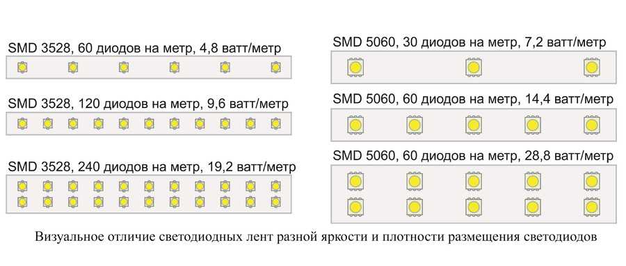 Чем отличаются светодиодные ленты - 3 характеристики - smd 3528, 5050, 2835, 5630