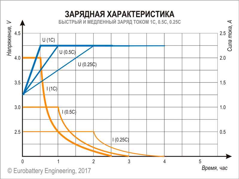 Как заряжать литий ионный аккумулятор на шуруповерт - moy-instrument.ru - обзор инструмента и техники