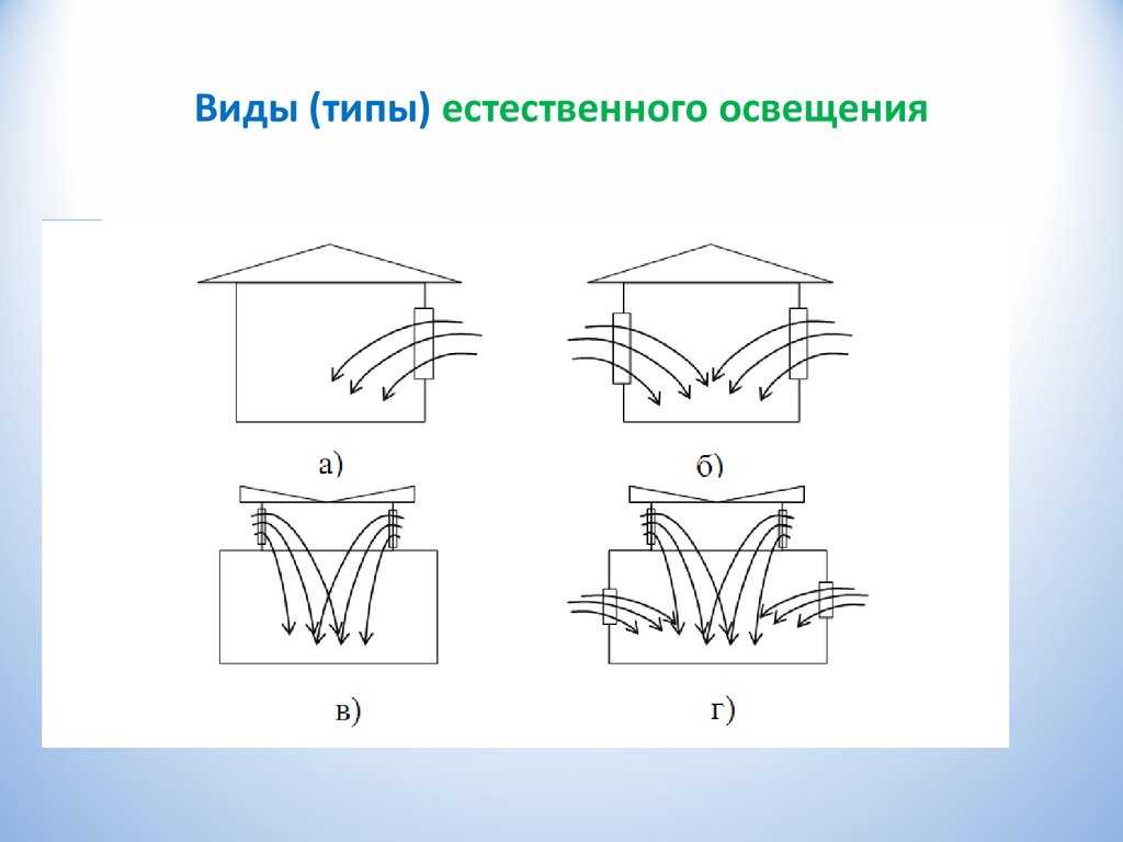 Виды естественного освещения. Естественное освещение схема. Виды (типы) естественного освещения. Виды естественного освещения схема.