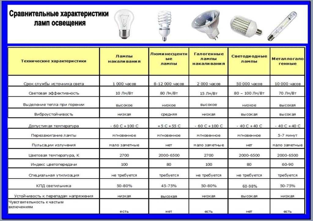 Энергосберегающие люминесцентные лампы, таблица мощности, преимущества, принцип действия, рекомендации по выбору