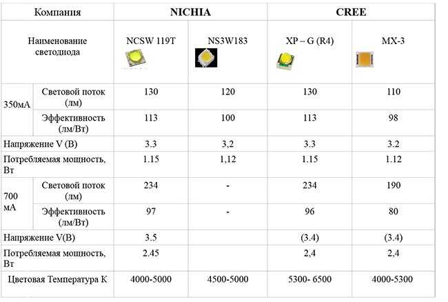 5 видов светодиодов - какие самые яркие. таблицы характеристик, цена и сравнение.