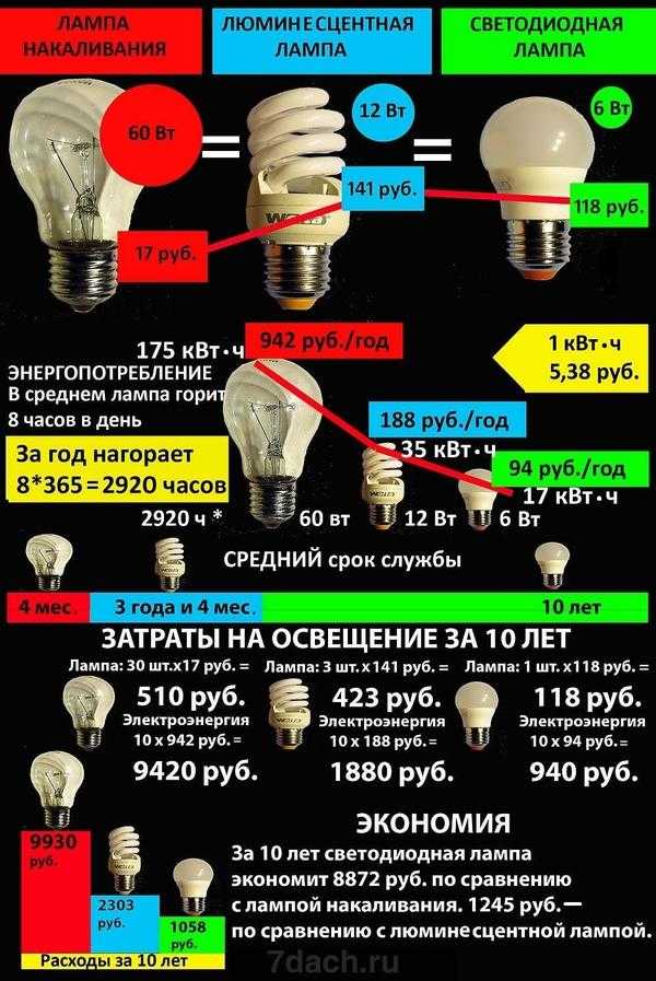 Экономим на замене: ремонт светодиодных ламп своими руками