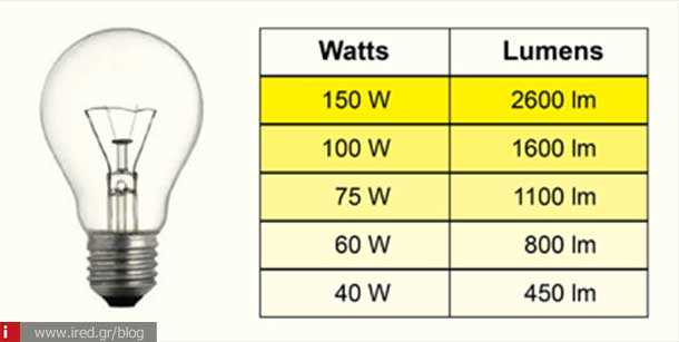 Световой поток светодиодных ламп: таблица сравнений с другими видами лампами по основным параметрам