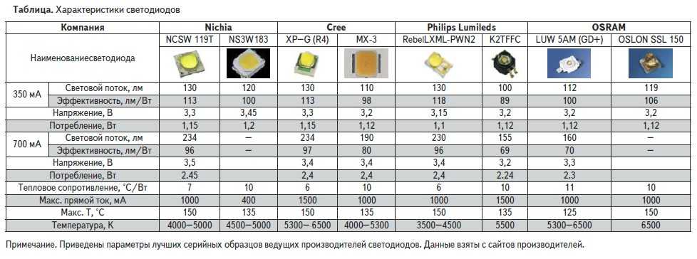 Общие характеристики светодиодов Интенсивность светового потока Цветовая температура Угол рассеивания потока света CRIСрок службы, Рабочая температура
