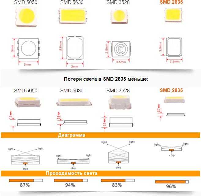 Параметры и характеристики светодиода 2835 smd led