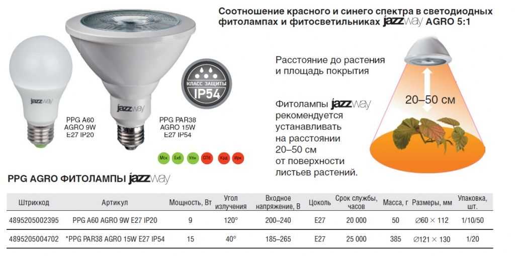 Светодиодные лампы для подсветки растений – принцип действия, как выбрать, где используются Светодиодная лампа для растений своими руками