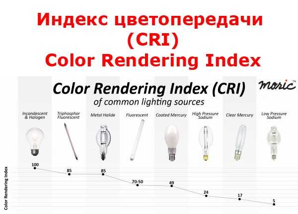 Все об индексе цветопередачи cri и новых стандартах качества света