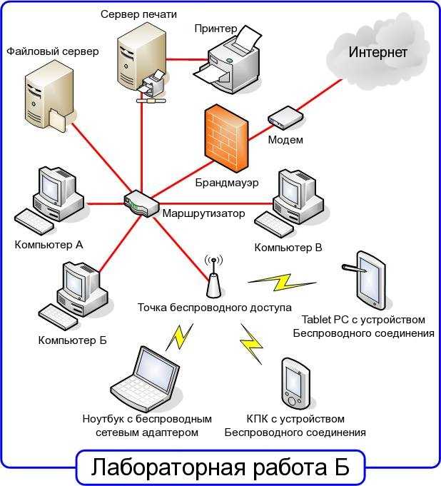 Элементы сети интернет. Локальная сеть схема соединения. Схема подключения компьютера к локальной сети. Проводная схема соединения компьютеров. .Схема подключения локальной сети к Internet..