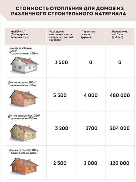 1 000 000 рублей. дом по готовому проекту. почему выгодно? как выбрать строителей?