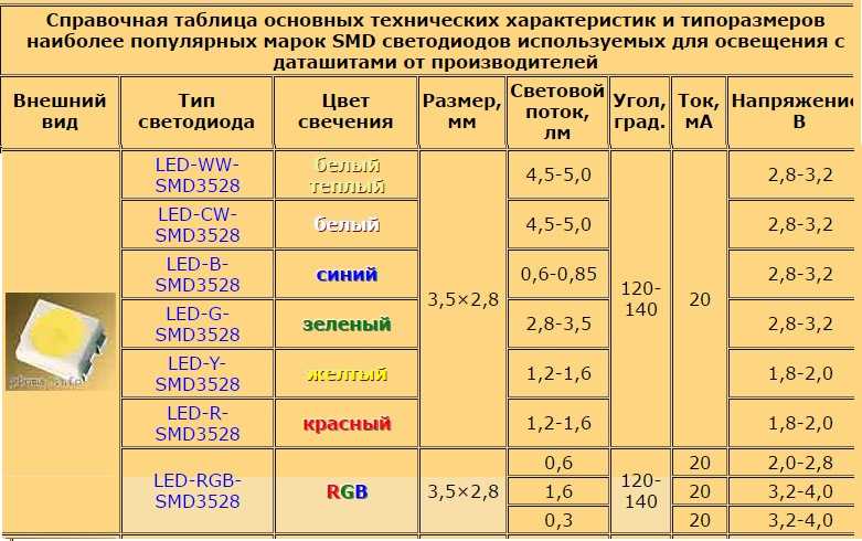 Светодиод smd 5730 smd: характеристики, параметры и схема включения
