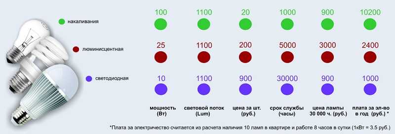 ✅ срок службы лампы накаливания 60 вт. срок службы ламп накаливания и способы его продления - soto-like.ru