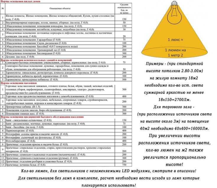 Санпин освещенность жилых и общественных зданий | 1posvetu.ru