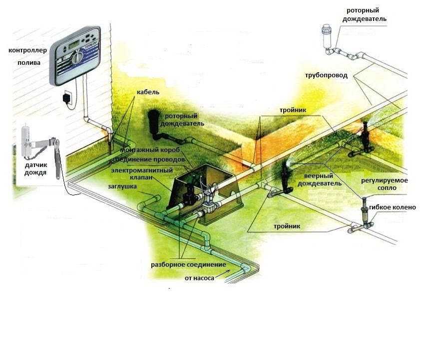 Автополив газона: из какого оборудования состоит и как его сделать своими руками