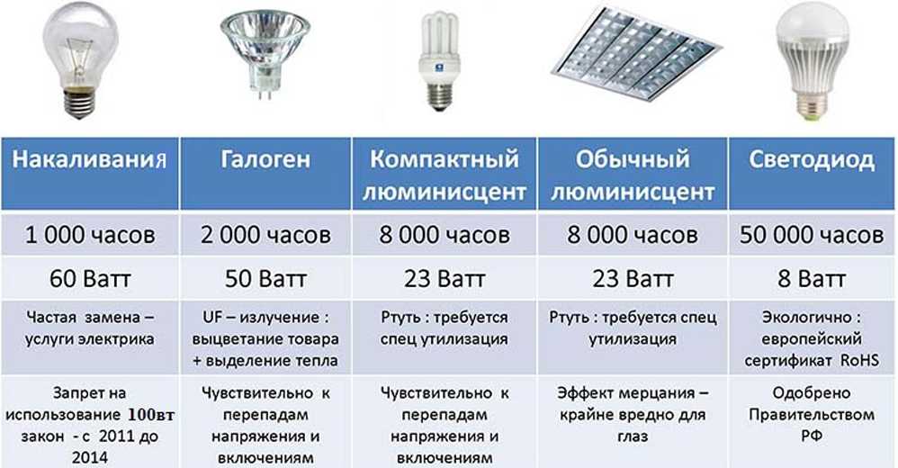 Таблица соответствия светодиодных ламп и накаливания
