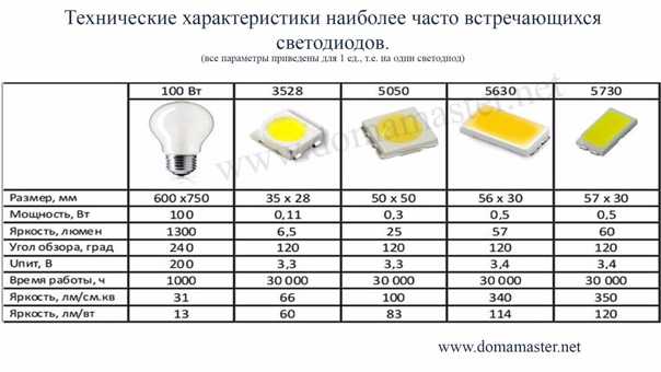 Характеристики светодиодов smd 3528, 5050, 5630, 5730