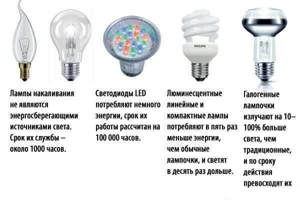 Экономия и практичность: светодиодные светильники для внутреннего освещения