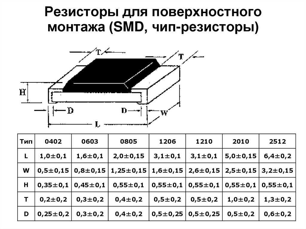 Маркировка smd резисторов — таблица обозначений