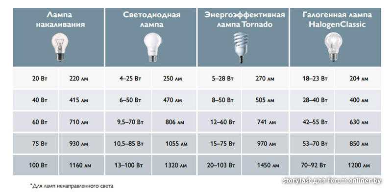 Как правильно выбрать настольную лампу для школьника (и не только)?