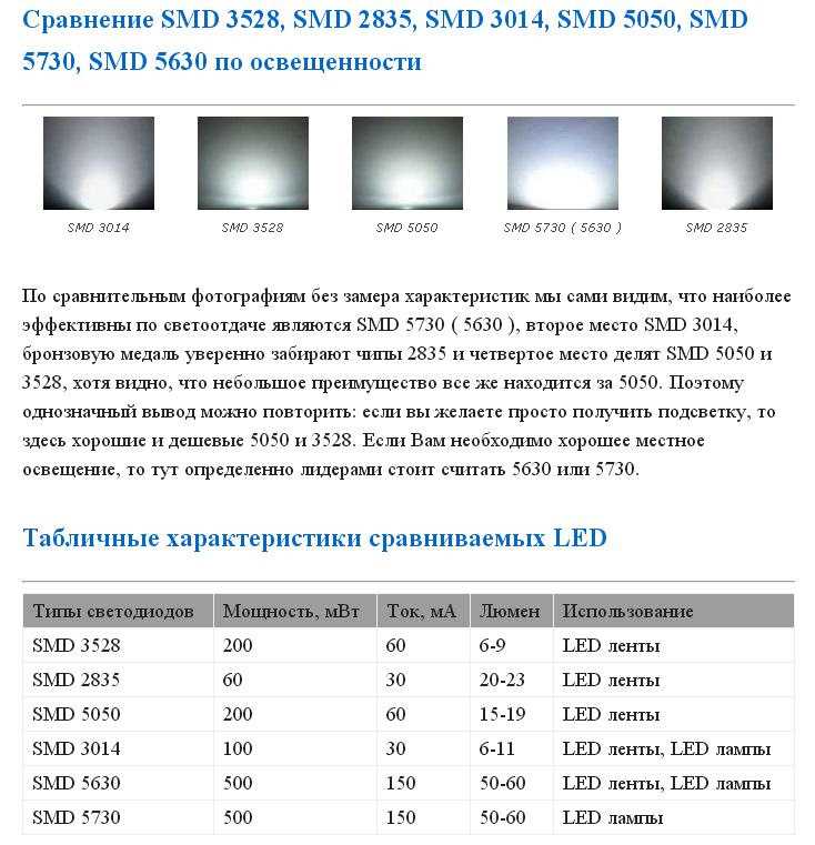 Характеристики светодиодов smd 3528 5050 5630 5730 3014 2835