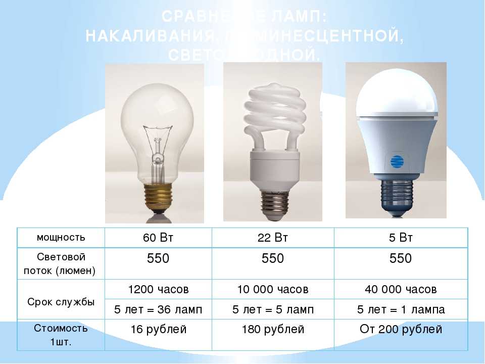 Характеристики светодиодных ламп: цветовая температура, мощность