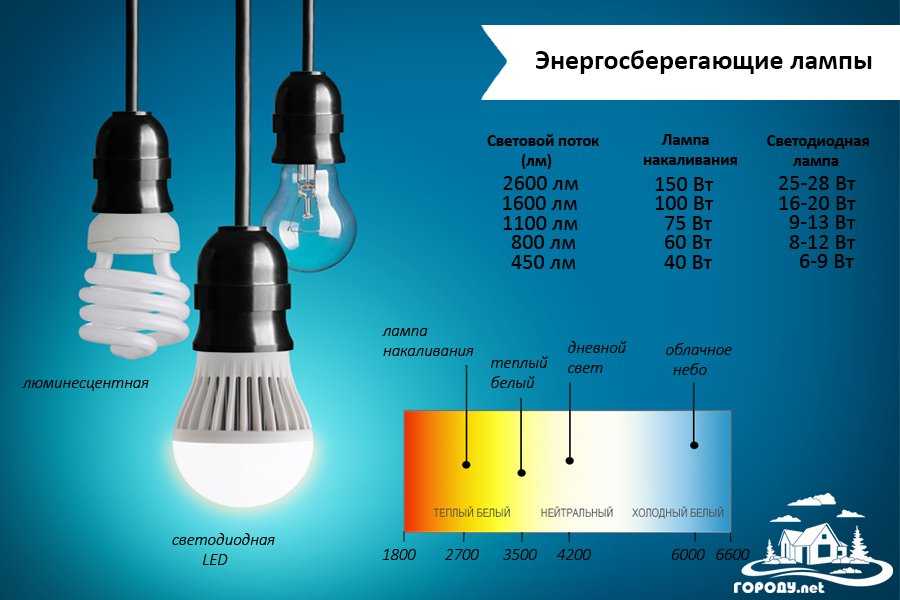 Какие лампы выбрать: светодиодные или энергосберегающие