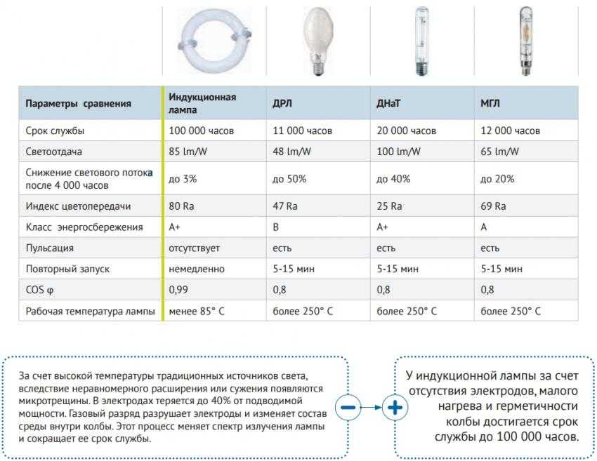 Люминесцентные лампы: описание, характеристики, подключение