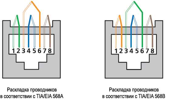 Как подключить интернет розетку rj-45 legrand - схема распиновки для кабеля из 8 или 4 проводов