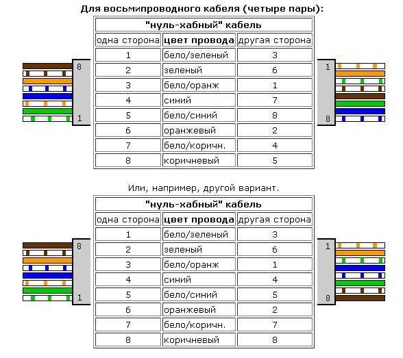 Подключение интернет розетки - 3 ошибки схема подключения по цветам для розеток rj 45