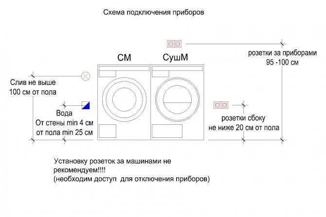 Подключение розетки для стиральной машины. правила установки.