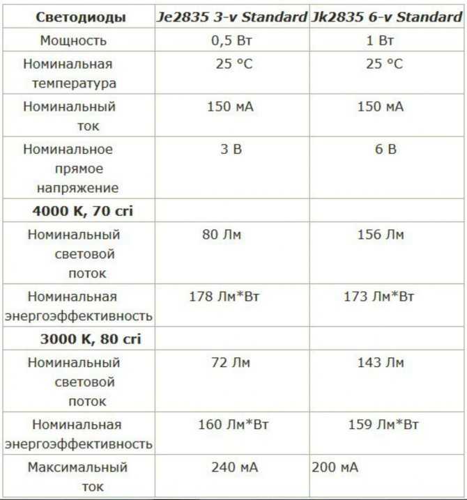 Справочная таблица параметров популярных smd светодиодов с даташитами