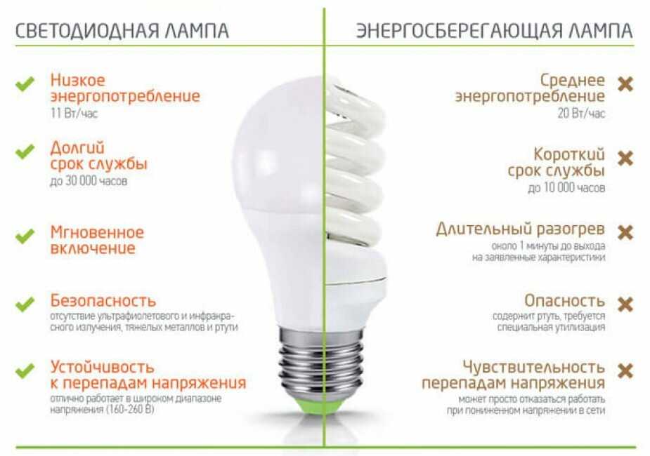 Светодиодные лампы led - выбираем правильно. советы и обзор.