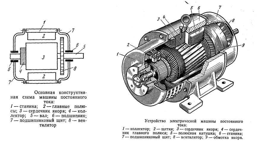 Электродвигатель постоянного тока: устройство, принцип работы, типы, управление