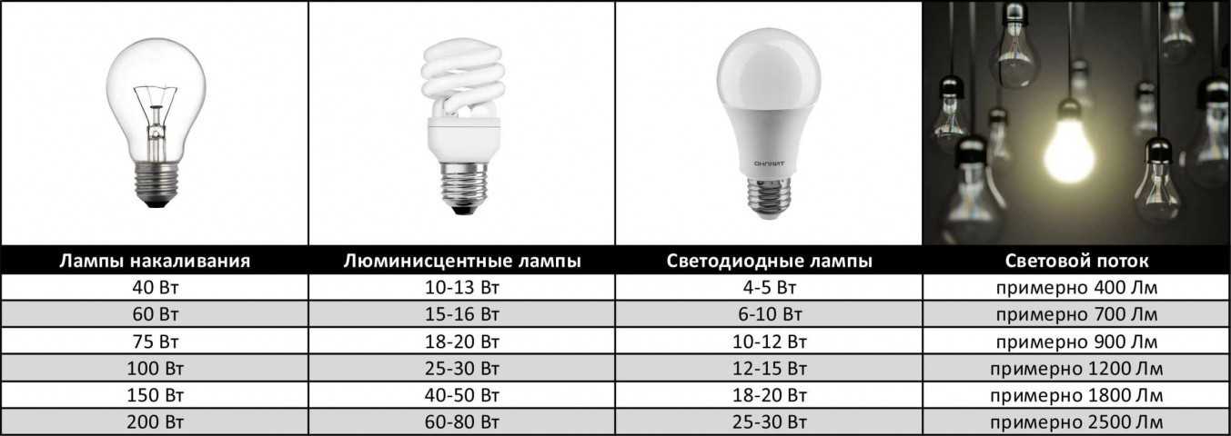 Подробное описание светового потока светодиодных ламп