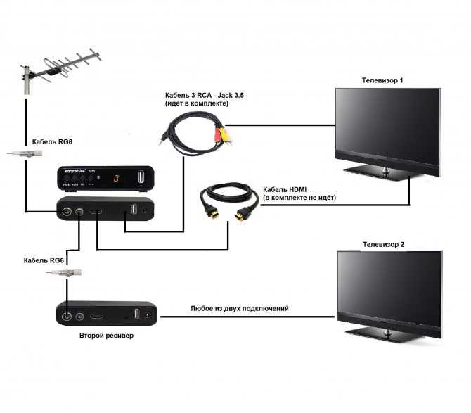 Какой антенный кабель нужен для цифрового телевидения? варианты на выбор