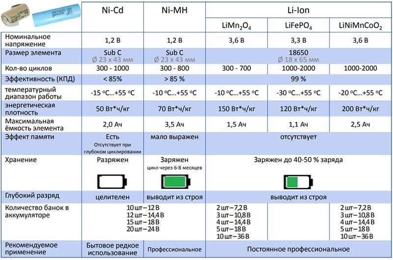 Иногда есть необходимость в зарядке Li-Ion аккумулятора, состоящего из нескольких последовательно соединенных ячеек В отличие от Ni-Cd аккумуляторов, для