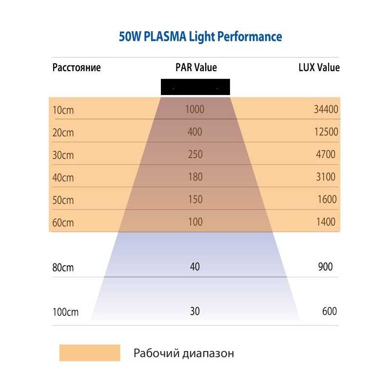 Расчёт количества и мощности точечных светодиодных светильников