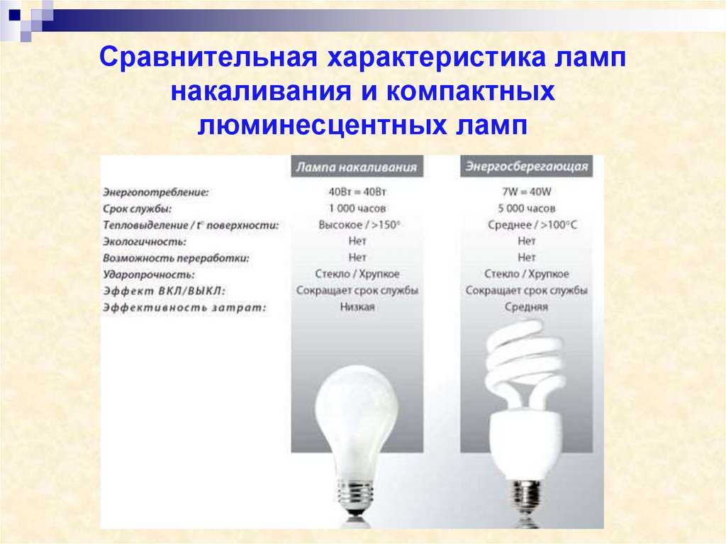 Сравнение основных параметров светодиодных ламп и ламп накаливания, таблица соответствия мощности и светового потока