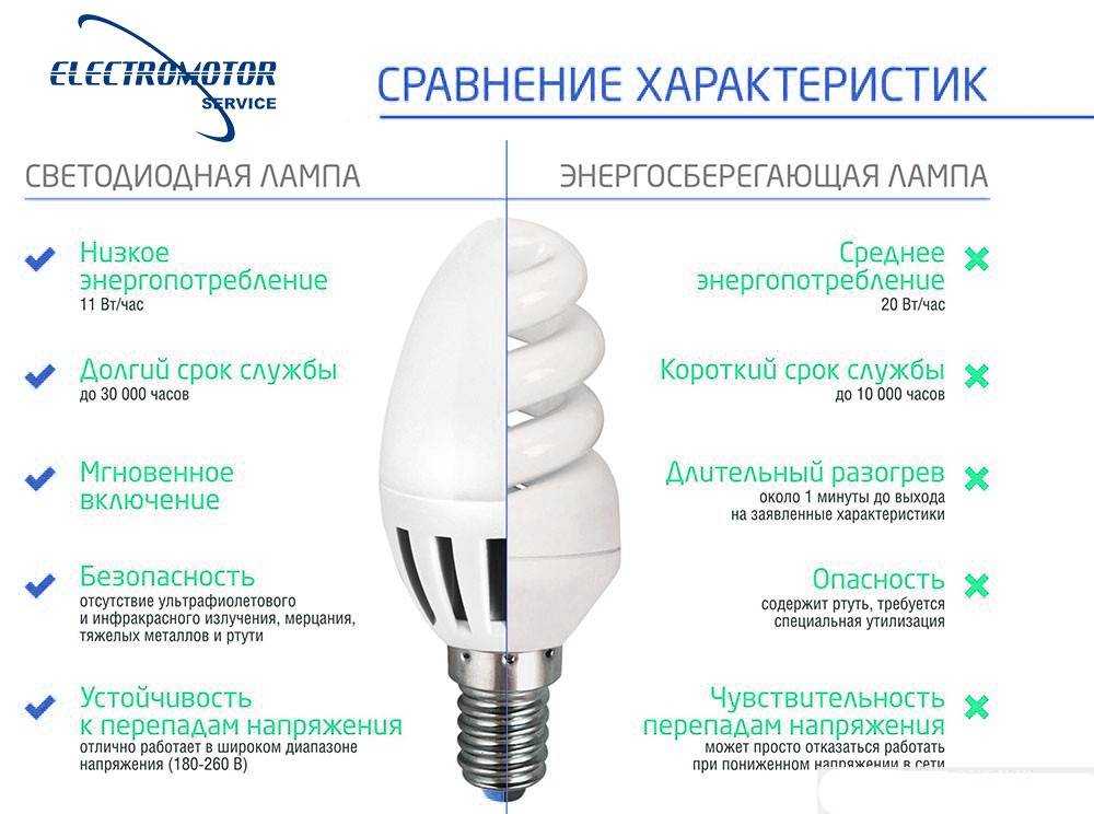 Сравнительный анализ энергосберегающих ламп и ламп накаливания в быту