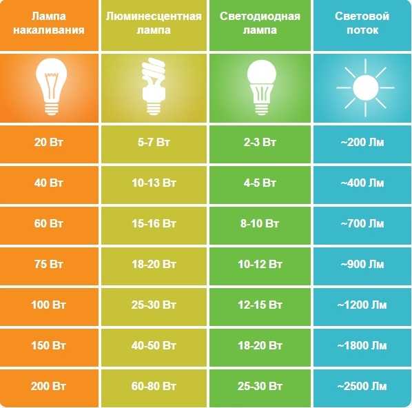 Плюсы и минусы светодиодного освещения (светодиодов и led ламп для дома)