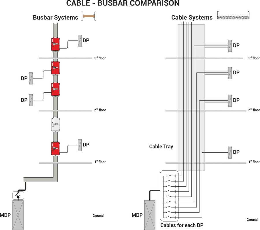 Шинопроводы и токопроводы: основные типы, расчет стоимости, устройство шинопровода и его правильный выбор
