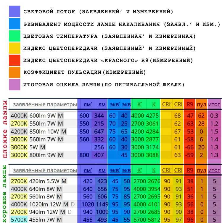 Об индексе цветопередачи светодиодных ламп