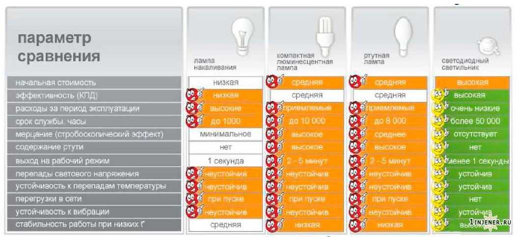 Как выбрать лучший светодиодный аккумуляторный прожектор: виды, классификация, важные критерии при подборе, обзор 7 популярных моделей, их плюсы и минусы