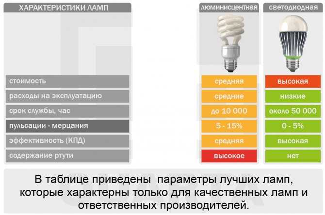 Особенности светодиодных ламп для дома