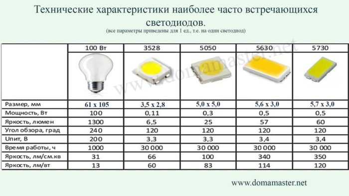 Технические характеристики светодиодов. сравнительные таблицы.