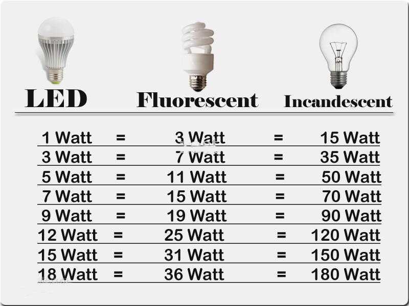 Соотношение мощности светодиодных, энергосберегающих (КЛЛ) и ламп накаливания обычно сравнивают по ваттам, однако это не верный подход