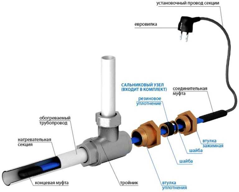 Греющий кабель для водопровода: преимущества и недостатки, монтаж