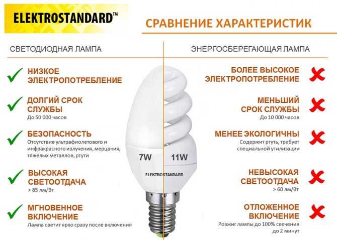 Энергосберегающие лампы  – как выбрать самую лучшую