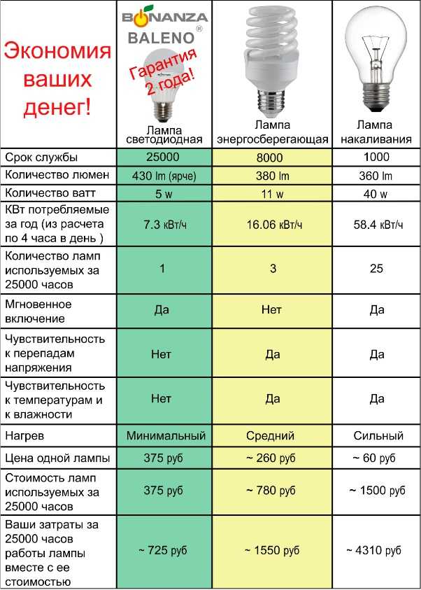 Световой поток светодиодных ламп - таблица сравнения с другими типами ламп